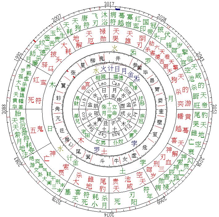 七政四余和八字哪个准，两者有什么区别